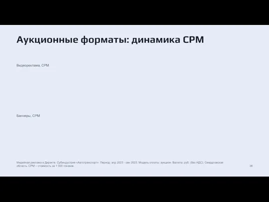 Аукционные форматы: динамика CPM Баннеры, CPM Видеореклама, CPM Медийная реклама