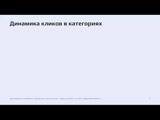 Динамика кликов в категориях Данные Директа (перфоманс). Субиндустрия «Автотранспорт». Период: