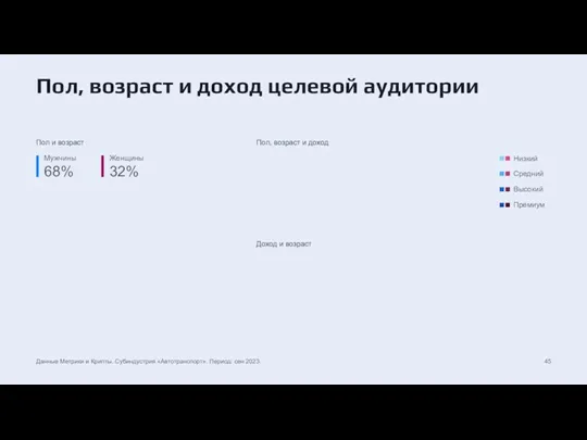 32% 68% Пол, возраст и доход целевой аудитории Данные Метрики