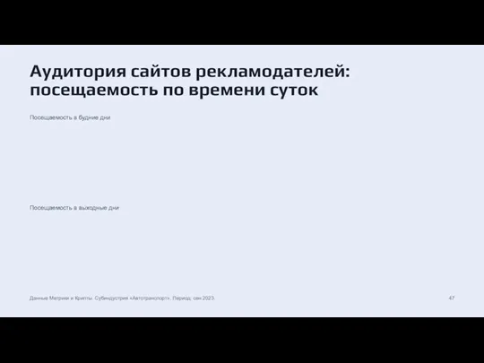 Аудитория сайтов рекламодателей: посещаемость по времени суток Данные Метрики и