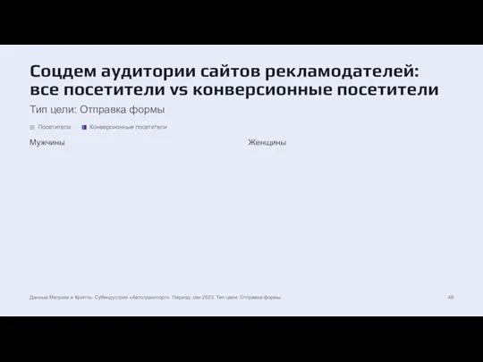 Соцдем аудитории сайтов рекламодателей: все посетители vs конверсионные посетители Тип