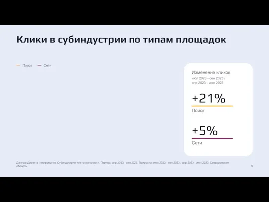 Клики в субиндустрии по типам площадок +5% Изменение кликов июл