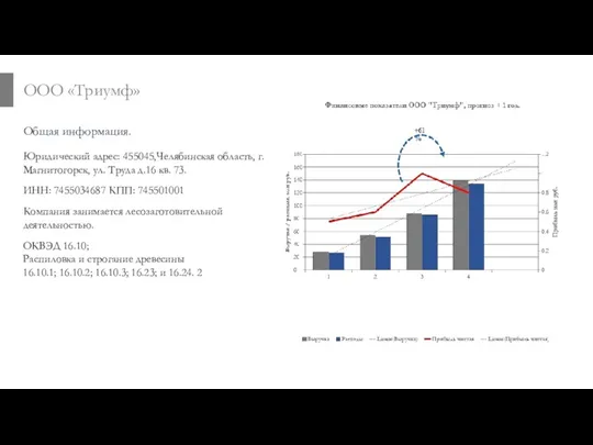 ООО «Триумф» ОКВЭД 16.10; Распиловка и строгание древесины 16.10.1; 16.10.2; 16.10.3; 16.23; и 16.24. 2