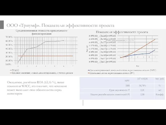 ООО «Триумф». Показатели эффективности проекта Ожидаемое, расчётное ROA (63,16 %),