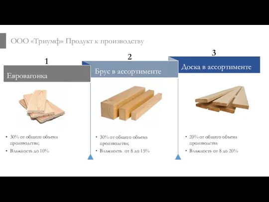 ООО «Триумф» Продукт к производству Евровагонка Брус в ассортименте 30%