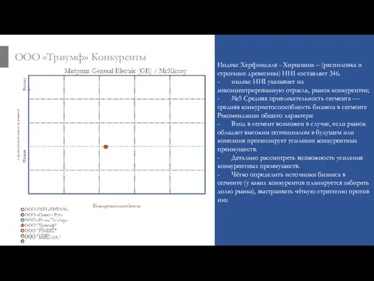 ООО «Триумф» Конкуренты Индекс Херфиндаля - Хиршмана – (распиловка и