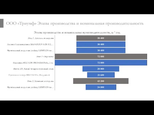 ООО «Триумф» Этапы производства и номинальная производительность