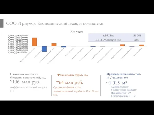 ООО «Триумф» Экономический план, и показатели Коэффициент налоговой нагрузки 0,11