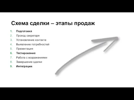 Схема сделки – этапы продаж Подготовка Проход секретаря Установление контакта