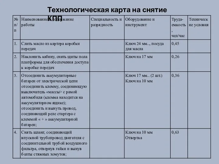 Технологическая карта на снятие КПП