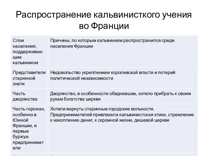 Распространение кальвинисткого учения во Франции