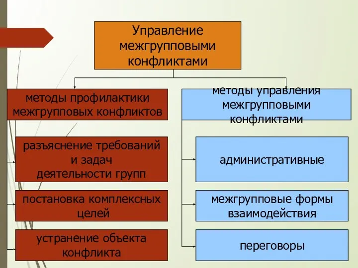 Управление межгрупповыми конфликтами методы профилактики межгрупповых конфликтов разъяснение требований и