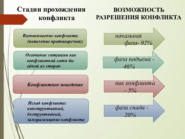 Стадии прохождения конфликта ВОЗМОЖНОСТЬ РАЗРЕШЕНИЯ КОНФЛИКТА начальная фаза- 92% фаза