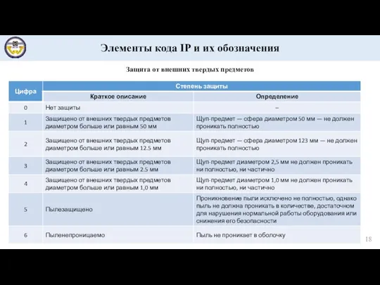 Элементы кода IP и их обозначения Защита от внешних твердых предметов