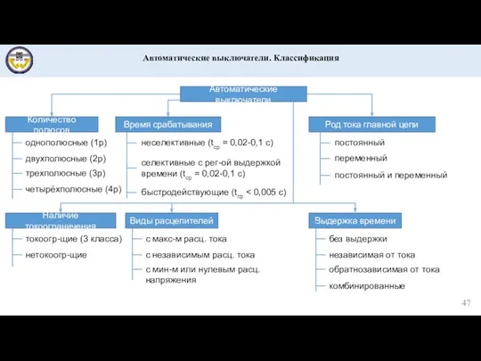 Автоматические выключатели. Классификация Автоматические выключатели Количество полюсов Время срабатывания однополюсные (1p) двухполюсные (2p)