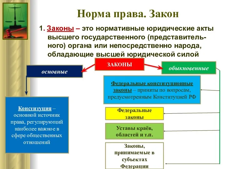 Норма права. Закон 1. Законы – это нормативные юридические акты