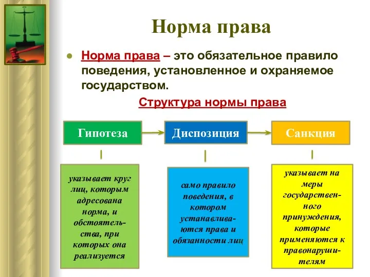 Норма права Норма права – это обязательное правило поведения, установленное и охраняемое государством.