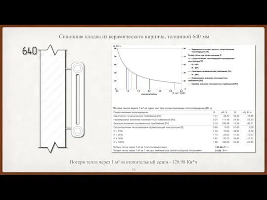 Сплошная кладка из керамического кирпича, толщиной 640 мм Потери тепла через 1 м²