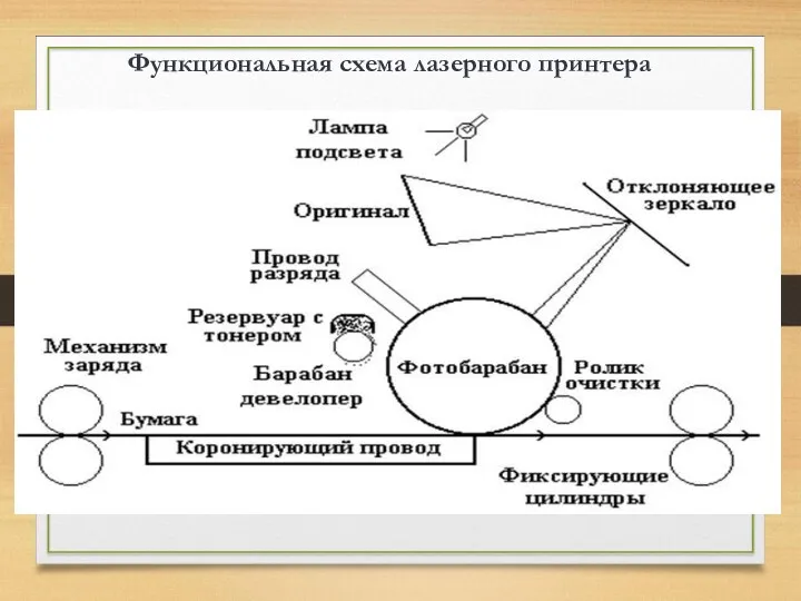 Функциональная схема лазерного принтера