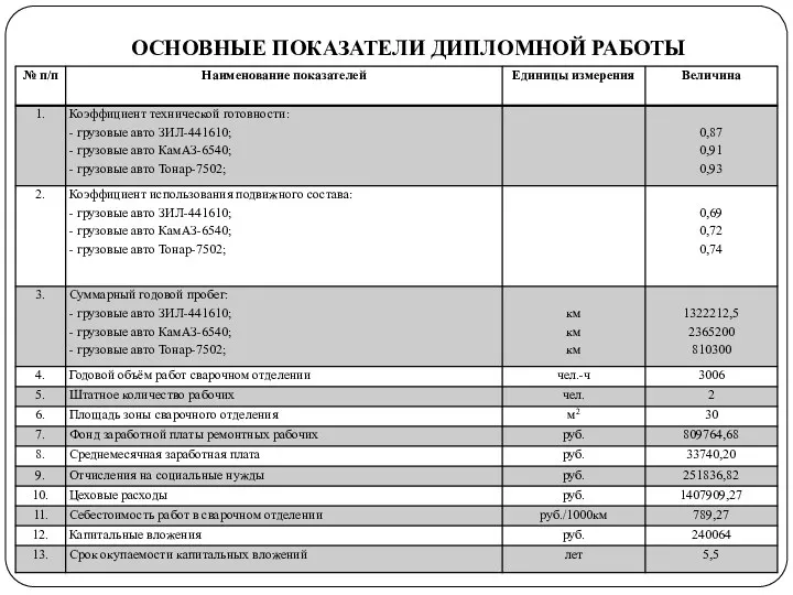 ОСНОВНЫЕ ПОКАЗАТЕЛИ ДИПЛОМНОЙ РАБОТЫ