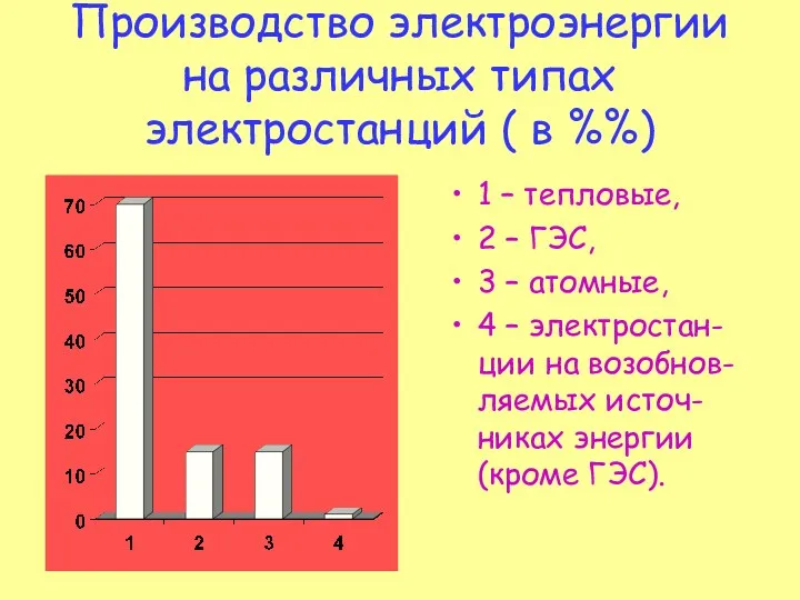 Производство электроэнергии на различных типах электростанций ( в %%) 1