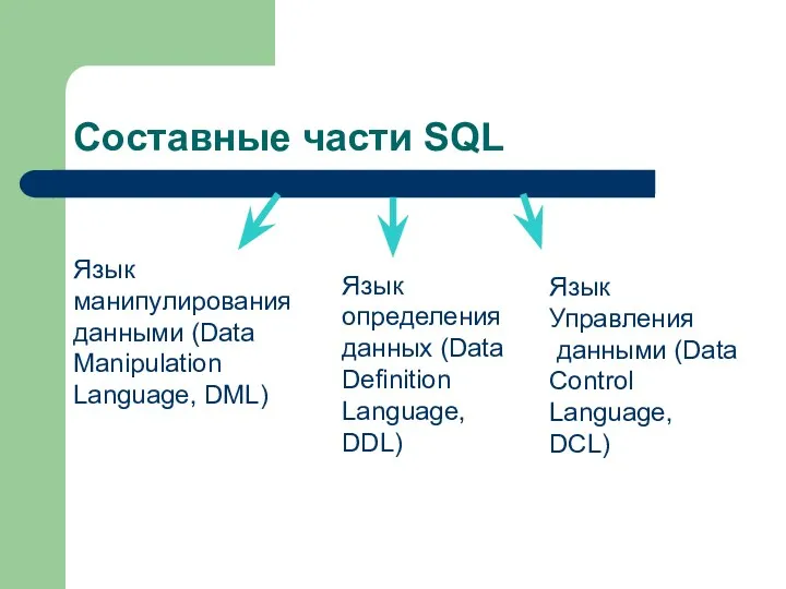 Составные части SQL Язык манипулирования данными (Data Manipulation Language, DML)