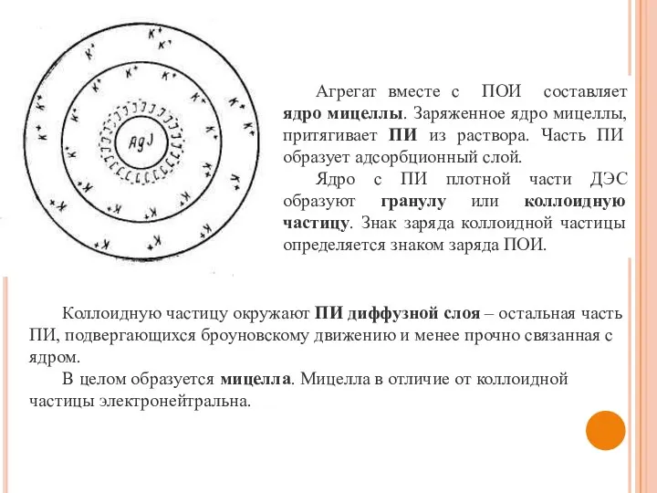 Агрегат вместе с ПОИ составляет ядро мицеллы. Заряженное ядро мицеллы,