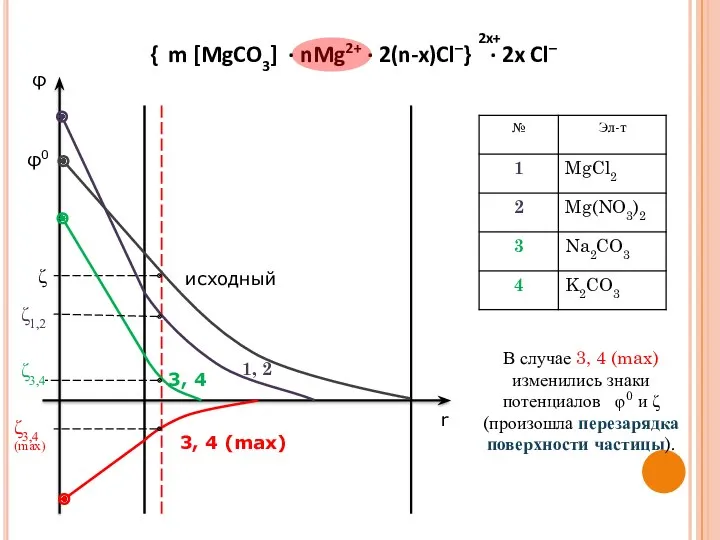 φ r φ0 исходный 1, 2 3, 4 3, 4