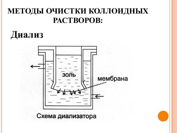 МЕТОДЫ ОЧИСТКИ КОЛЛОИДНЫХ РАСТВОРОВ: Диализ