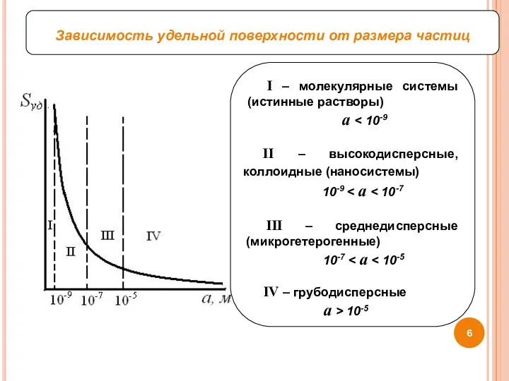 Зависимость удельной поверхности от размера частиц II – высокодисперсные, коллоидные