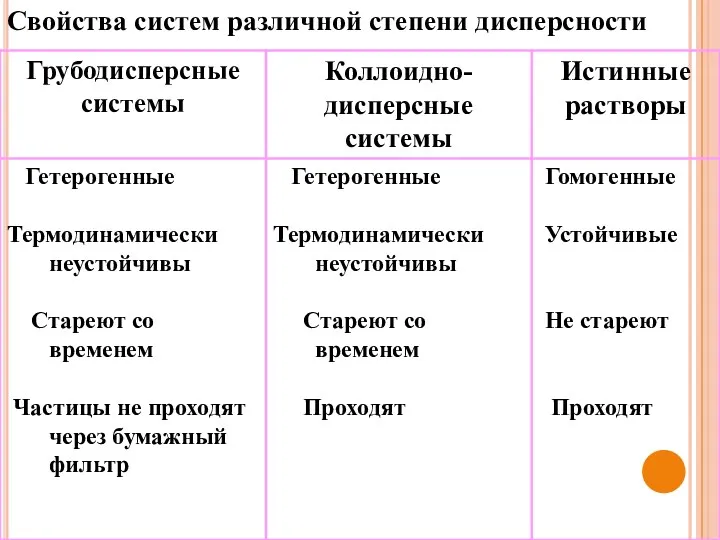 Свойства систем различной степени дисперсности