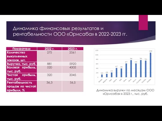Динамика финансовых результатов и рентабельности ООО «Орисаба» в 2022-2023 гг. Динамика выручки по