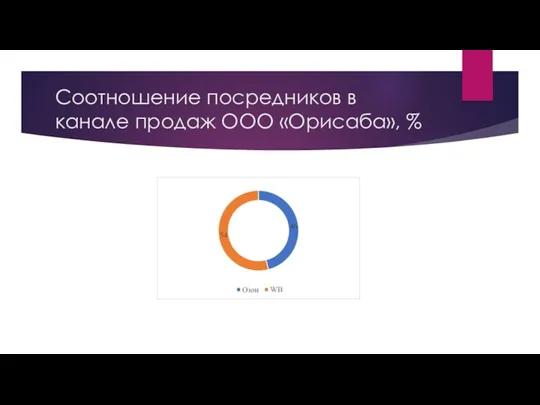 Соотношение посредников в канале продаж ООО «Орисаба», %
