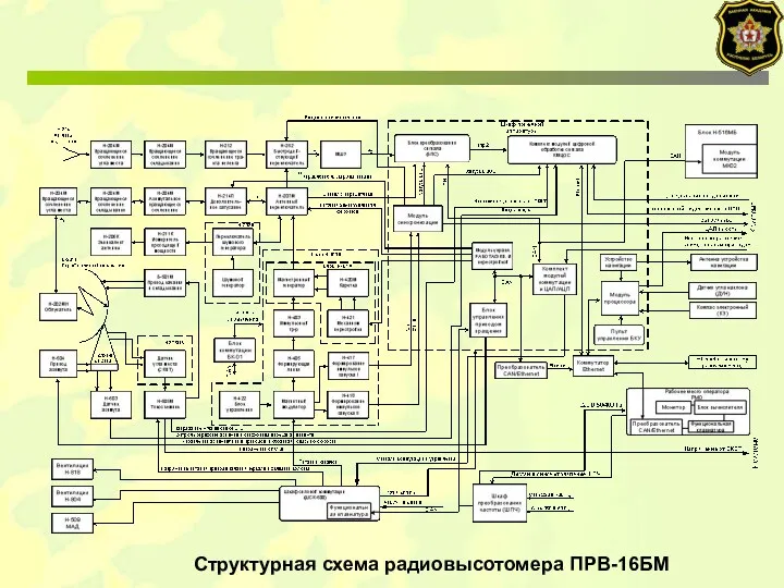 Структурная схема радиовысотомера ПРВ-16БМ