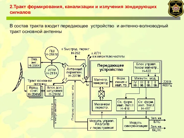 2.Тракт формирования, канализации и излучения зондирующих сигналов В состав тракта