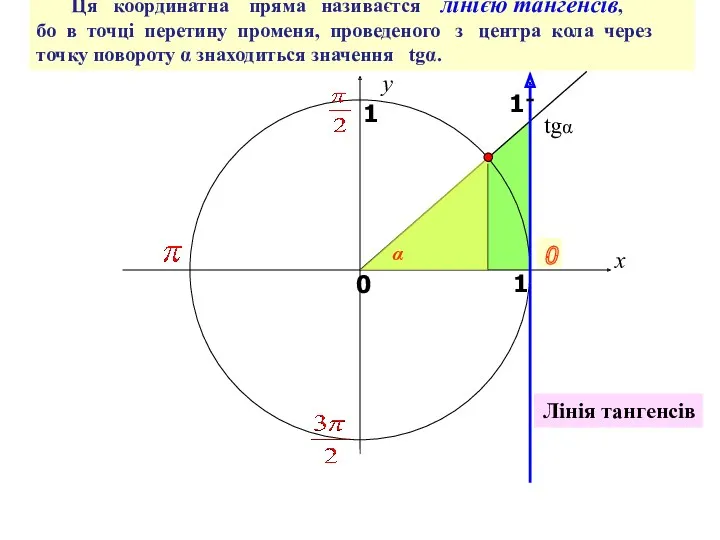 x y 0 1 0 1 Ця координатна пряма називаєтся
