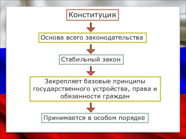 Конституция Основа всего законодательства Стабильный закон Закрепляет базовые принципы государственного