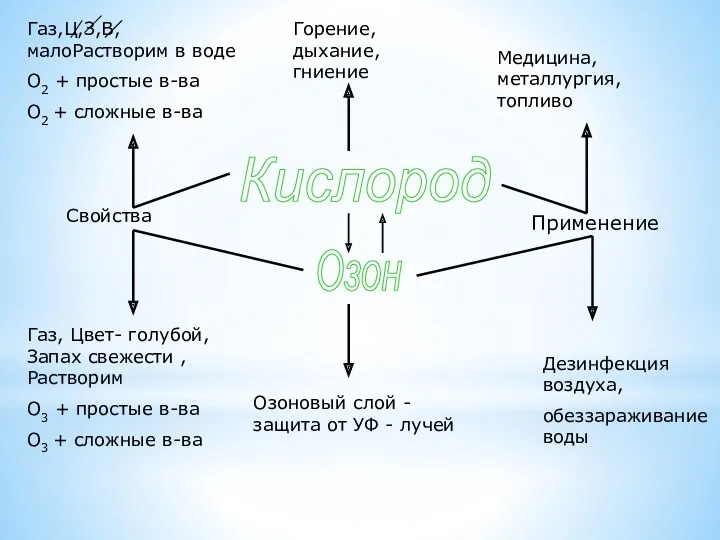 Кислород Озон Применение Свойства Озоновый слой - защита от УФ