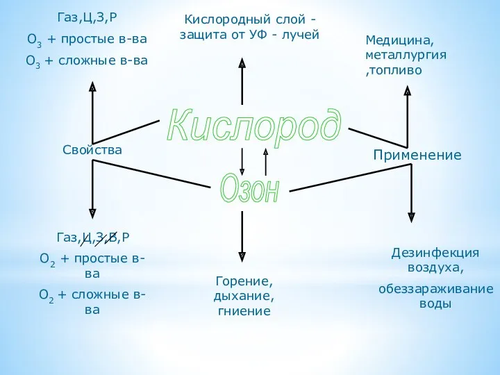 Кислород Озон Применение Свойства Кислородный слой - защита от УФ