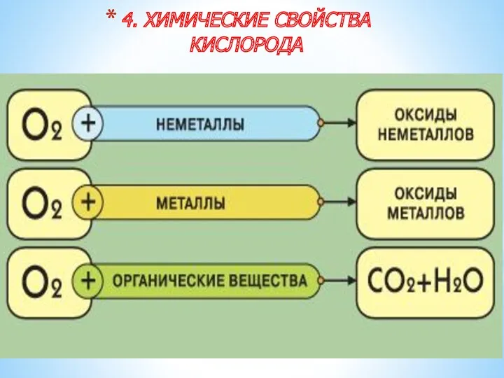 4. ХИМИЧЕСКИЕ СВОЙСТВА КИСЛОРОДА