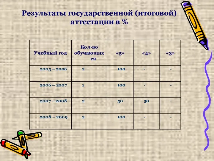 Результаты государственной (итоговой) аттестации в %