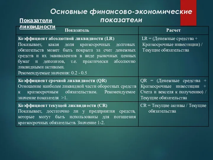 Основные финансово-экономические показатели Показатели ликвидности