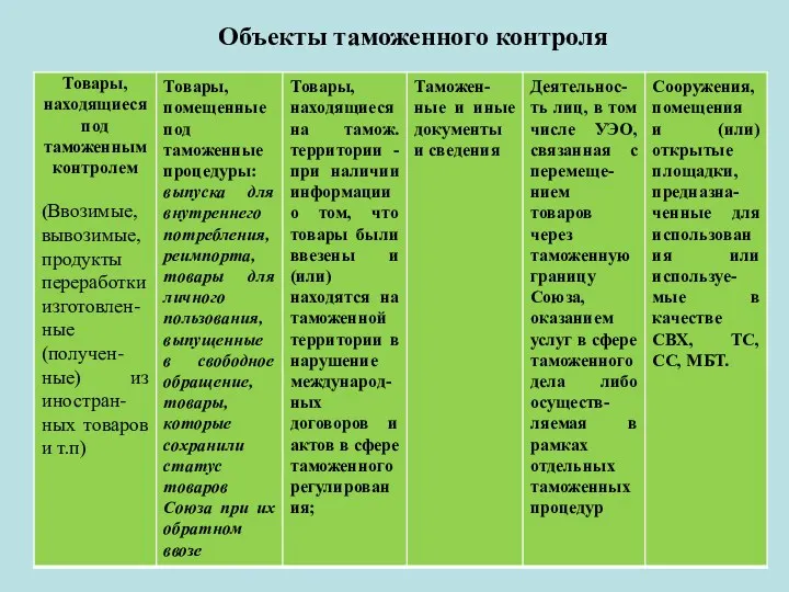 Объекты таможенного контроля