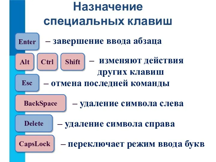 Назначение специальных клавиш – завершение ввода абзаца Enter – изменяют