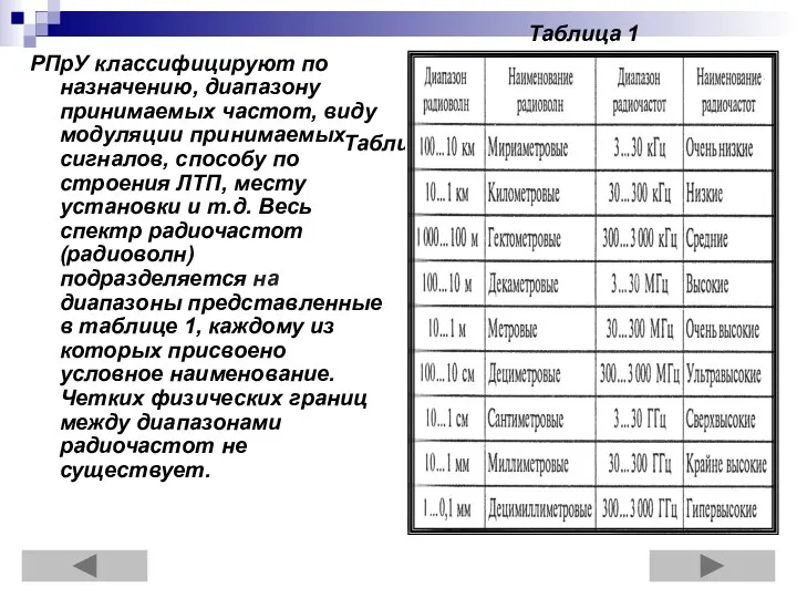 Таблица 1 РПрУ классифицируют по назначению, диапазону принимаемых частот, виду