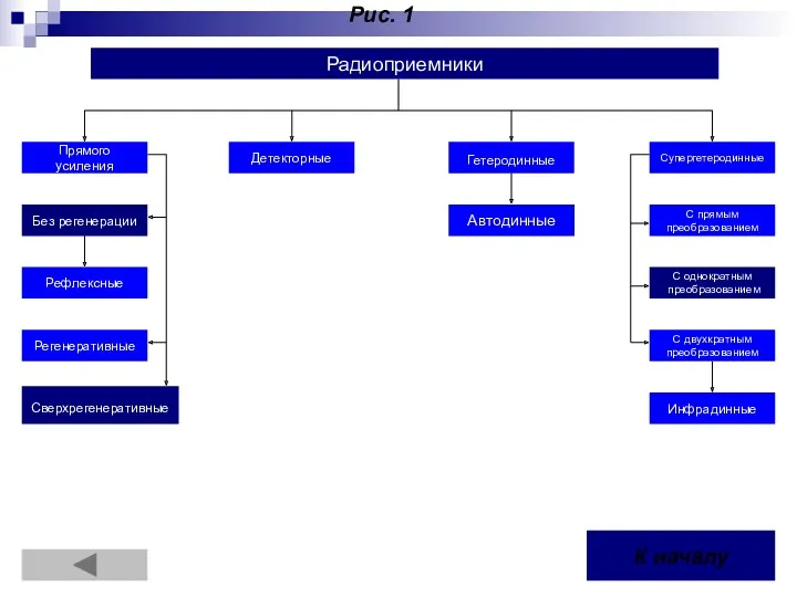 Радиоприемники Прямого усиления Детекторные Гетеродинные Супергетеродинные Без регенерации Рефлексные Регенеративные
