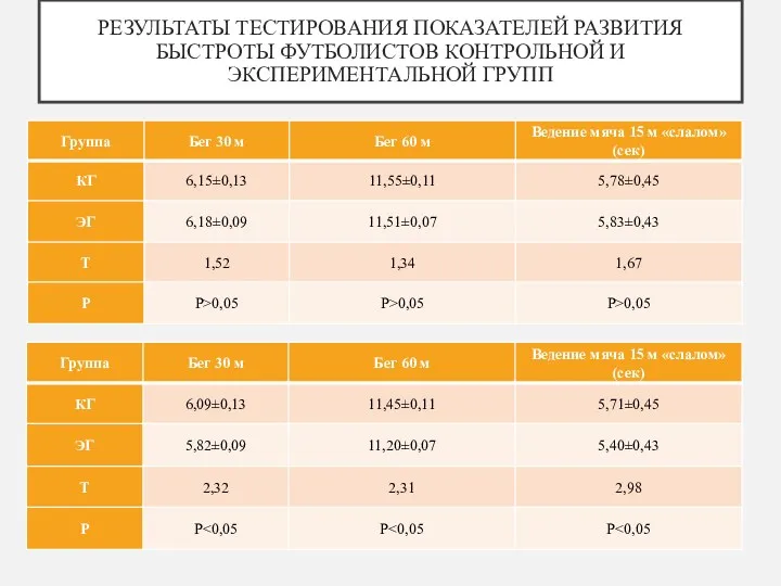 РЕЗУЛЬТАТЫ ТЕСТИРОВАНИЯ ПОКАЗАТЕЛЕЙ РАЗВИТИЯ БЫСТРОТЫ ФУТБОЛИСТОВ КОНТРОЛЬНОЙ И ЭКСПЕРИМЕНТАЛЬНОЙ ГРУПП