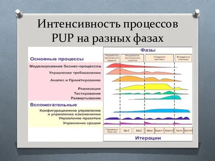 Интенсивность процессов PUP на разных фазах