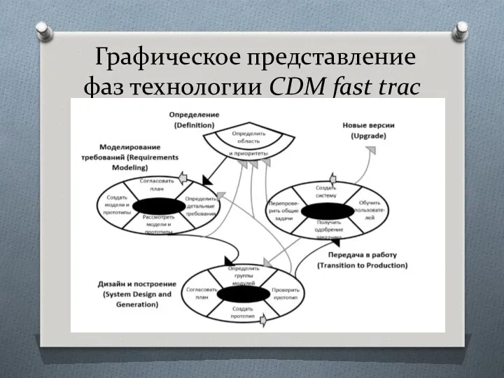 Графическое представление фаз технологии CDM fast trac