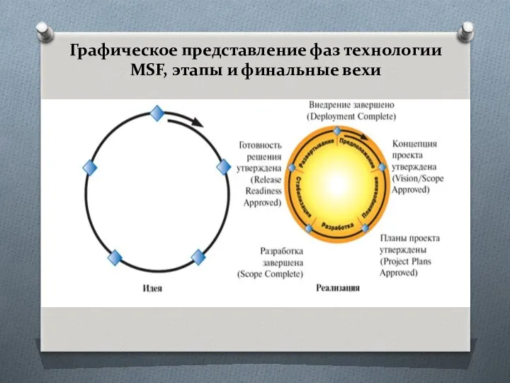 Графическое представление фаз технологии MSF, этапы и финальные вехи